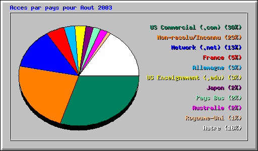 Acces par pays pour Aout 2003