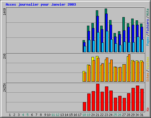 Acces journalier pour Janvier 2003