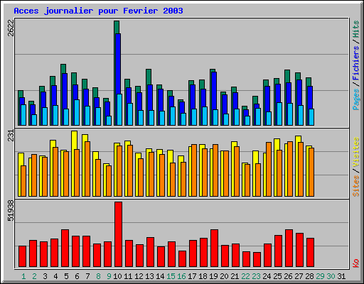 Acces journalier pour Fevrier 2003