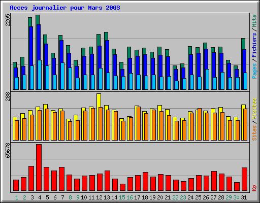 Acces journalier pour Mars 2003