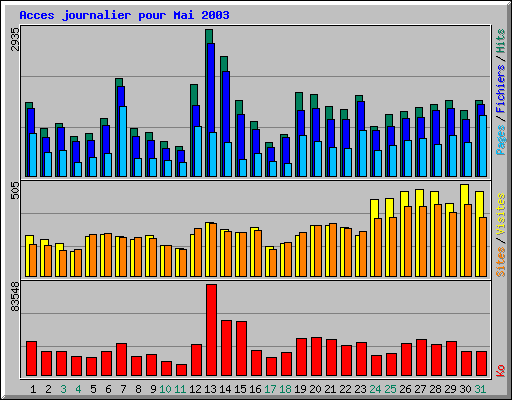 Acces journalier pour Mai 2003