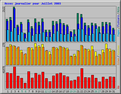 Acces journalier pour Juillet 2003