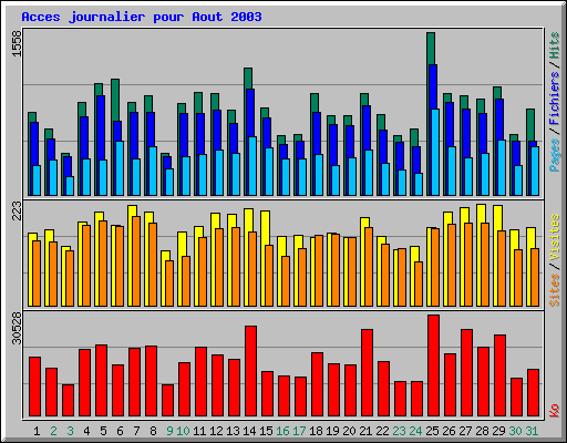 Acces journalier pour Aout 2003