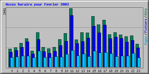 Acces horaire pour Fevrier 2003