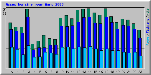 Acces horaire pour Mars 2003