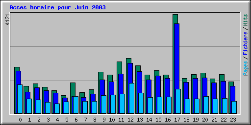 Acces horaire pour Juin 2003