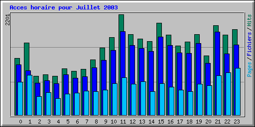 Acces horaire pour Juillet 2003