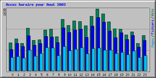 Acces horaire pour Aout 2003