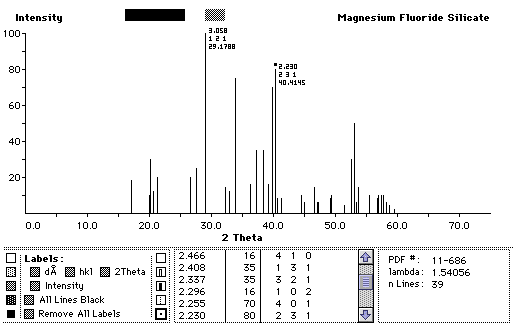 Stick Graph