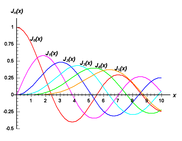 BESSELJ function