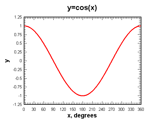 y=cos(x)