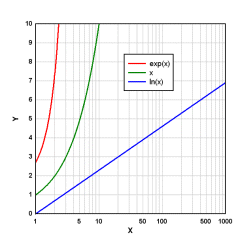 Logarithmic X, Linear Y