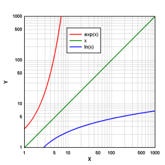 Logarithmic X, Logarithmic Y