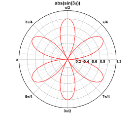 Polar plot