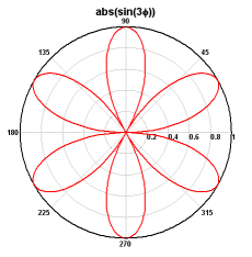 Polar plot