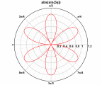 Polar plot