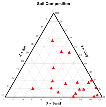 Soil composition on a triangle plot