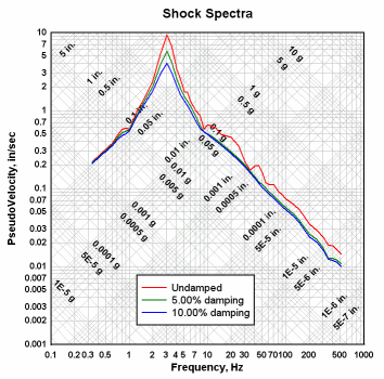 Tripartite plot