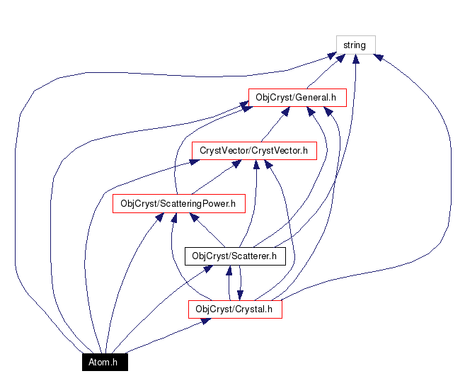 Include dependency graph