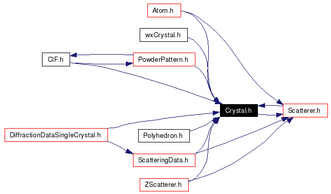 Included by dependency graph