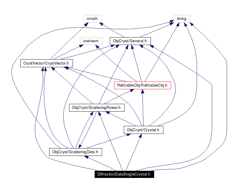 Include dependency graph