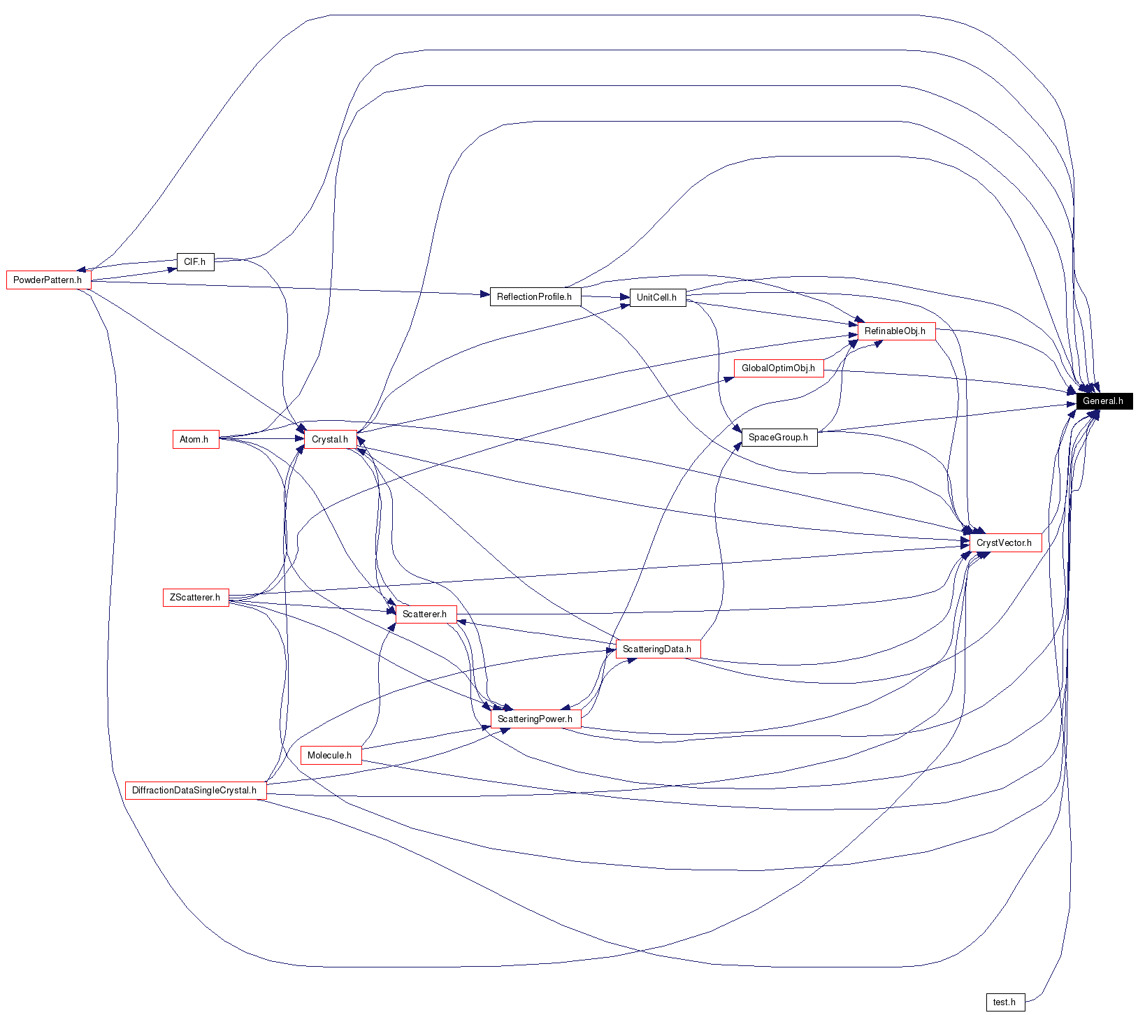 Included by dependency graph