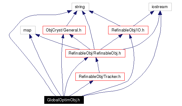 Include dependency graph