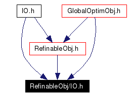 Included by dependency graph