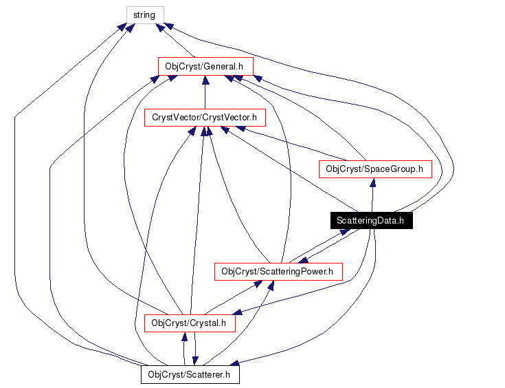 Include dependency graph