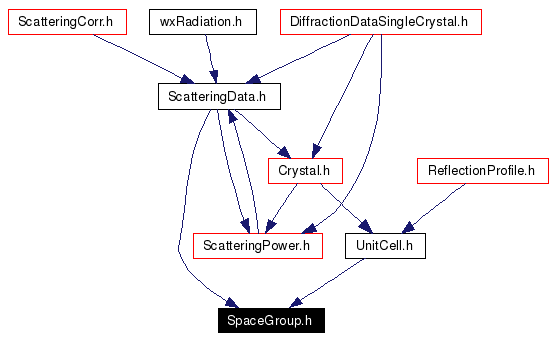 Included by dependency graph