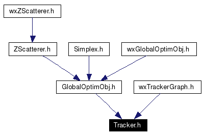 Included by dependency graph