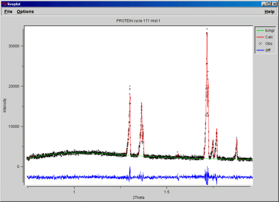 Le Bail fit of protein data - low angle area